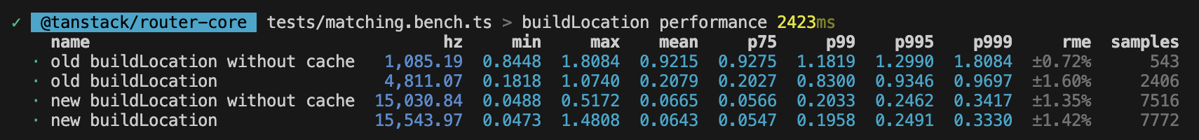 buildLocation performance over 4 evolutions of the algorithm